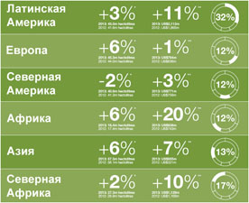 Пивная отчетность САБМиллер показала уверенный рост